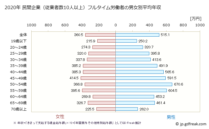 グラフ 年次 茨城県の平均年収 (不動産業・物品賃貸業の常雇フルタイム) 民間企業（従業者数10人以上）フルタイム労働者の男女別平均年収