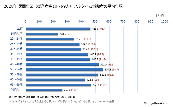 グラフ 年次 茨城県の平均年収 (不動産業・物品賃貸業の常雇フルタイム) 民間企業（従業者数10～99人）フルタイム労働者の平均年収