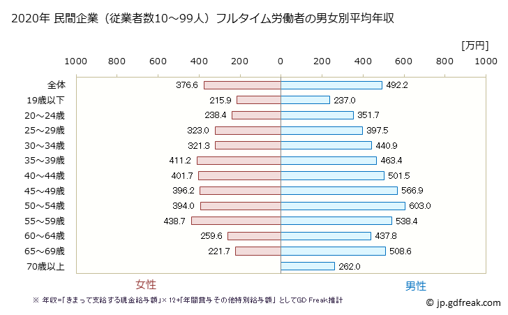 グラフ 年次 茨城県の平均年収 (不動産業・物品賃貸業の常雇フルタイム) 民間企業（従業者数10～99人）フルタイム労働者の男女別平均年収