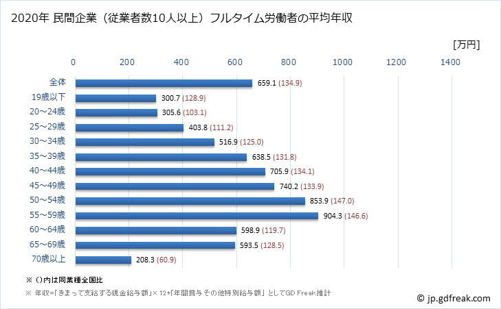グラフ 年次 茨城県の平均年収 (学術研究・専門・技術サービス業の常雇フルタイム) 民間企業（従業者数10人以上）フルタイム労働者の平均年収