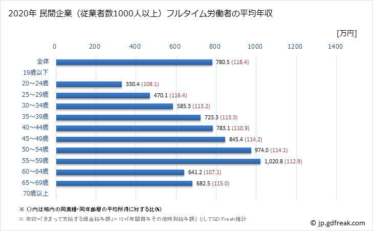 グラフ 年次 茨城県の平均年収 (学術研究・専門・技術サービス業の常雇フルタイム) 民間企業（従業者数1000人以上）フルタイム労働者の平均年収