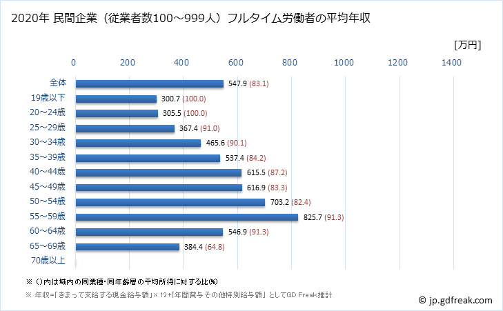 グラフ 年次 茨城県の平均年収 (学術研究・専門・技術サービス業の常雇フルタイム) 民間企業（従業者数100～999人）フルタイム労働者の平均年収