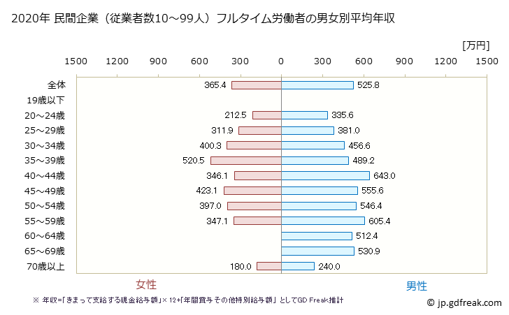 グラフ 年次 茨城県の平均年収 (学術研究・専門・技術サービス業の常雇フルタイム) 民間企業（従業者数10～99人）フルタイム労働者の男女別平均年収