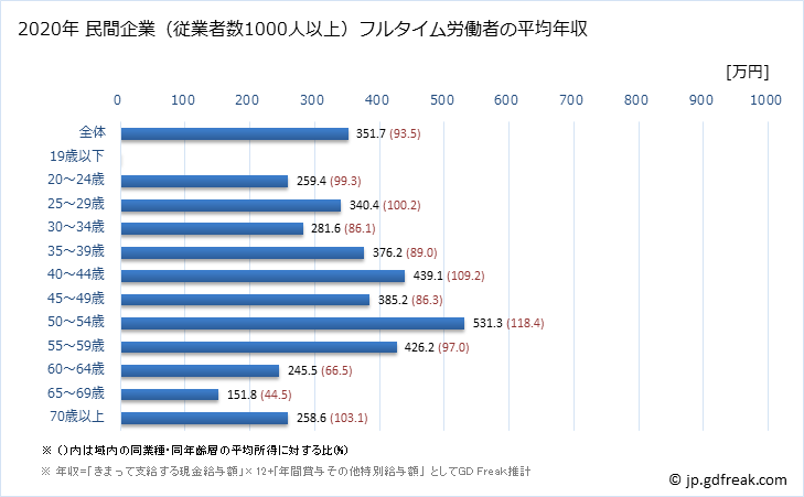 グラフ 年次 茨城県の平均年収 (宿泊業・飲食サービス業の常雇フルタイム) 民間企業（従業者数1000人以上）フルタイム労働者の平均年収