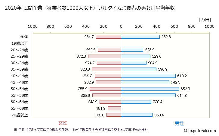 グラフ 年次 茨城県の平均年収 (宿泊業・飲食サービス業の常雇フルタイム) 民間企業（従業者数1000人以上）フルタイム労働者の男女別平均年収