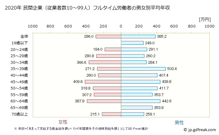 グラフ 年次 茨城県の平均年収 (宿泊業・飲食サービス業の常雇フルタイム) 民間企業（従業者数10～99人）フルタイム労働者の男女別平均年収