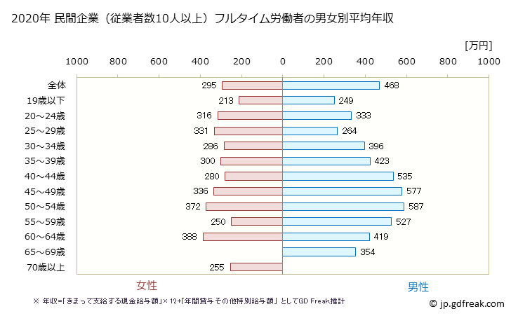 グラフ 年次 茨城県の平均年収 (宿泊業の常雇フルタイム) 民間企業（従業者数10人以上）フルタイム労働者の男女別平均年収