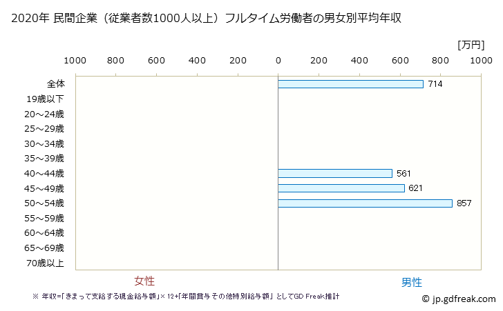 グラフ 年次 茨城県の平均年収 (宿泊業の常雇フルタイム) 民間企業（従業者数1000人以上）フルタイム労働者の男女別平均年収