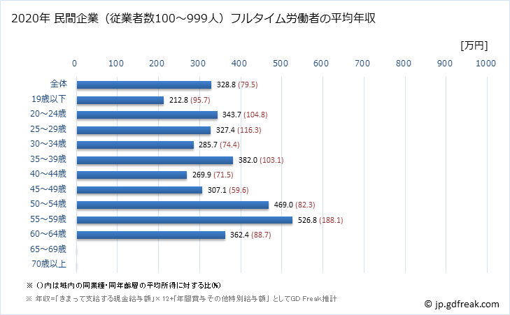 グラフ 年次 茨城県の平均年収 (宿泊業の常雇フルタイム) 民間企業（従業者数100～999人）フルタイム労働者の平均年収