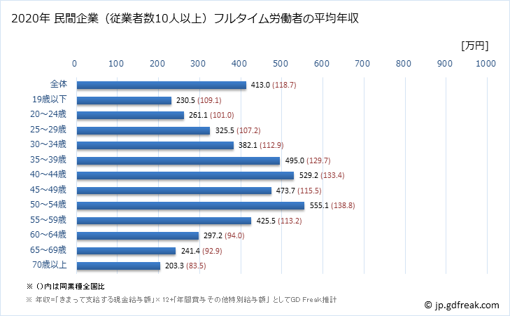 グラフ 年次 茨城県の平均年収 (生活関連サービス業・娯楽業の常雇フルタイム) 民間企業（従業者数10人以上）フルタイム労働者の平均年収