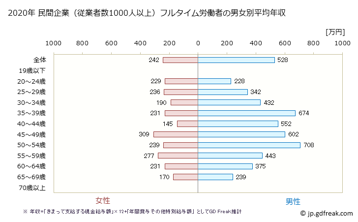 グラフ 年次 茨城県の平均年収 (生活関連サービス業・娯楽業の常雇フルタイム) 民間企業（従業者数1000人以上）フルタイム労働者の男女別平均年収