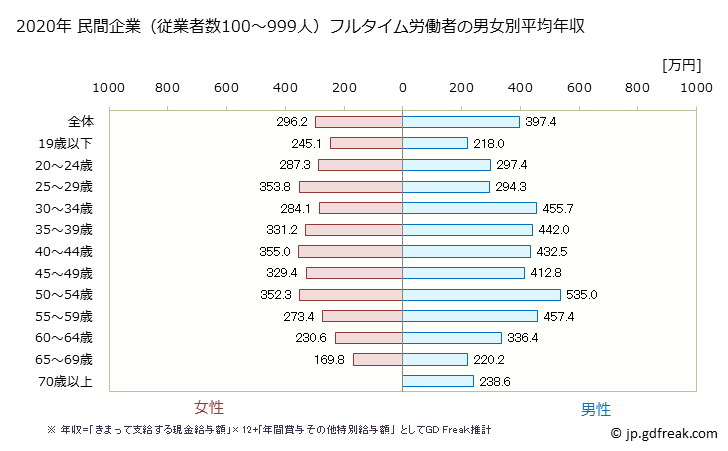 グラフ 年次 茨城県の平均年収 (生活関連サービス業・娯楽業の常雇フルタイム) 民間企業（従業者数100～999人）フルタイム労働者の男女別平均年収