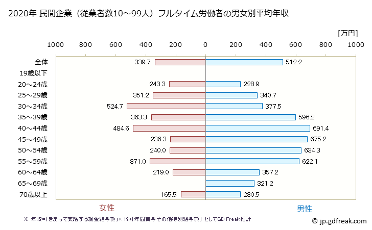 グラフ 年次 茨城県の平均年収 (生活関連サービス業・娯楽業の常雇フルタイム) 民間企業（従業者数10～99人）フルタイム労働者の男女別平均年収