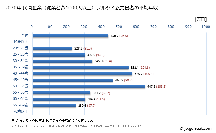 グラフ 年次 茨城県の平均年収 (娯楽業の常雇フルタイム) 民間企業（従業者数1000人以上）フルタイム労働者の平均年収