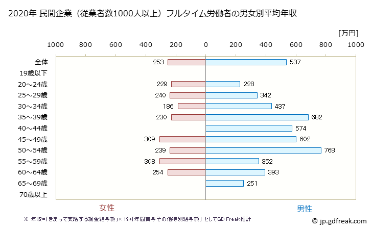グラフ 年次 茨城県の平均年収 (娯楽業の常雇フルタイム) 民間企業（従業者数1000人以上）フルタイム労働者の男女別平均年収