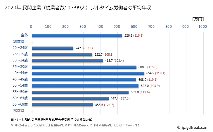 グラフ 年次 茨城県の平均年収 (娯楽業の常雇フルタイム) 民間企業（従業者数10～99人）フルタイム労働者の平均年収