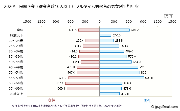 グラフ 年次 茨城県の平均年収 (教育・学習支援業の常雇フルタイム) 民間企業（従業者数10人以上）フルタイム労働者の男女別平均年収