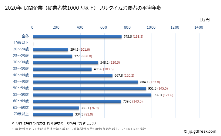 グラフ 年次 茨城県の平均年収 (教育・学習支援業の常雇フルタイム) 民間企業（従業者数1000人以上）フルタイム労働者の平均年収