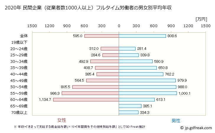 グラフ 年次 茨城県の平均年収 (教育・学習支援業の常雇フルタイム) 民間企業（従業者数1000人以上）フルタイム労働者の男女別平均年収