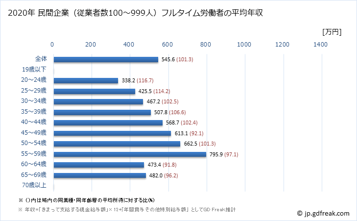 グラフ 年次 茨城県の平均年収 (教育・学習支援業の常雇フルタイム) 民間企業（従業者数100～999人）フルタイム労働者の平均年収