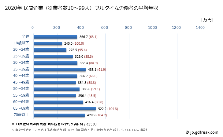 グラフ 年次 茨城県の平均年収 (教育・学習支援業の常雇フルタイム) 民間企業（従業者数10～99人）フルタイム労働者の平均年収