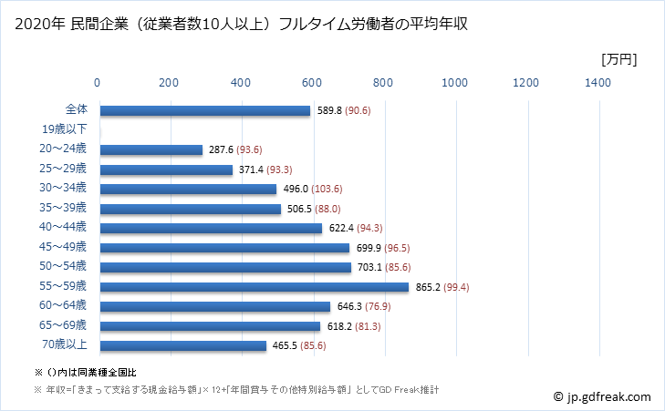 グラフ 年次 茨城県の平均年収 (学校教育の常雇フルタイム) 民間企業（従業者数10人以上）フルタイム労働者の平均年収