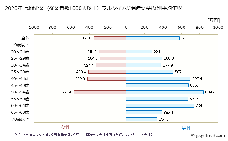 グラフ 年次 茨城県の平均年収 (その他の教育・学習支援業の常雇フルタイム) 民間企業（従業者数1000人以上）フルタイム労働者の男女別平均年収