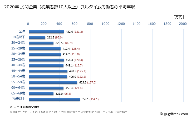 グラフ 年次 茨城県の平均年収 (医療・福祉の常雇フルタイム) 民間企業（従業者数10人以上）フルタイム労働者の平均年収