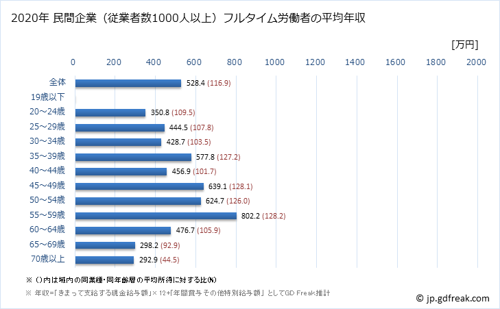 グラフ 年次 茨城県の平均年収 (医療・福祉の常雇フルタイム) 民間企業（従業者数1000人以上）フルタイム労働者の平均年収