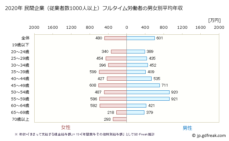グラフ 年次 茨城県の平均年収 (医療・福祉の常雇フルタイム) 民間企業（従業者数1000人以上）フルタイム労働者の男女別平均年収