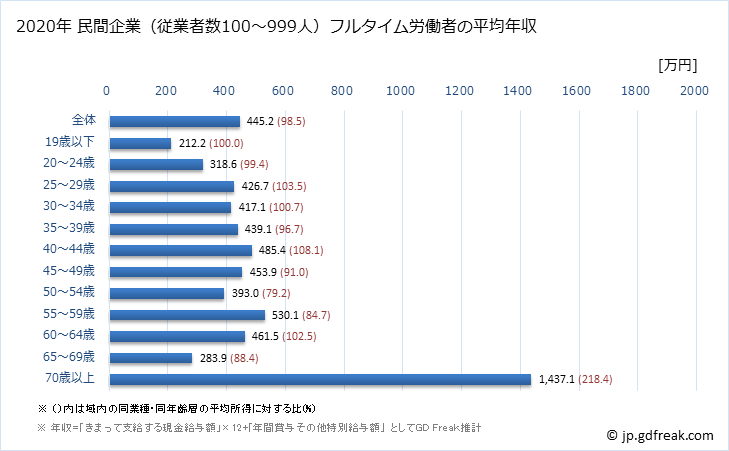 グラフ 年次 茨城県の平均年収 (医療・福祉の常雇フルタイム) 民間企業（従業者数100～999人）フルタイム労働者の平均年収
