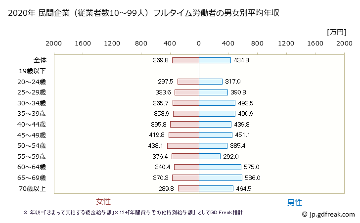 グラフ 年次 茨城県の平均年収 (医療・福祉の常雇フルタイム) 民間企業（従業者数10～99人）フルタイム労働者の男女別平均年収