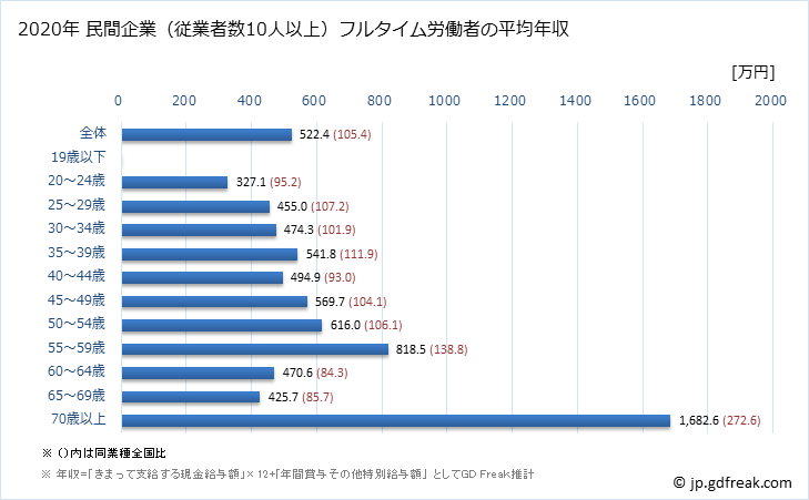 グラフ 年次 茨城県の平均年収 (医療業の常雇フルタイム) 民間企業（従業者数10人以上）フルタイム労働者の平均年収