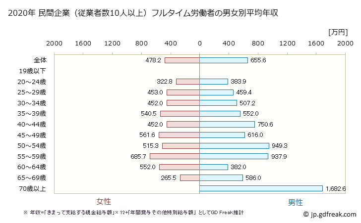 グラフ 年次 茨城県の平均年収 (医療業の常雇フルタイム) 民間企業（従業者数10人以上）フルタイム労働者の男女別平均年収