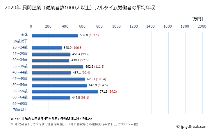 グラフ 年次 茨城県の平均年収 (医療業の常雇フルタイム) 民間企業（従業者数1000人以上）フルタイム労働者の平均年収