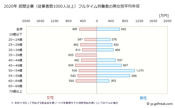 グラフ 年次 茨城県の平均年収 (医療業の常雇フルタイム) 民間企業（従業者数1000人以上）フルタイム労働者の男女別平均年収