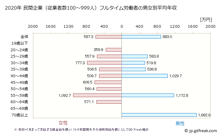 グラフ 年次 茨城県の平均年収 (医療業の常雇フルタイム) 民間企業（従業者数100～999人）フルタイム労働者の男女別平均年収