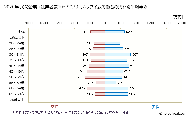 グラフ 年次 茨城県の平均年収 (医療業の常雇フルタイム) 民間企業（従業者数10～99人）フルタイム労働者の男女別平均年収