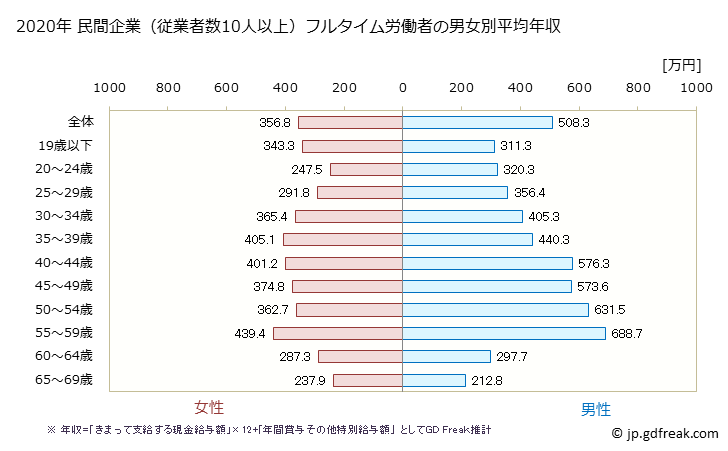 グラフ 年次 茨城県の平均年収 (複合サービス事業の常雇フルタイム) 民間企業（従業者数10人以上）フルタイム労働者の男女別平均年収