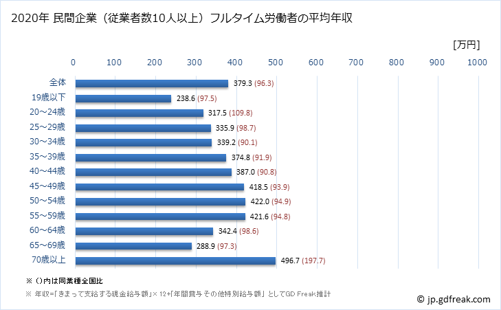グラフ 年次 茨城県の平均年収 (サービス業（他に分類されないものの常雇フルタイム) 民間企業（従業者数10人以上）フルタイム労働者の平均年収