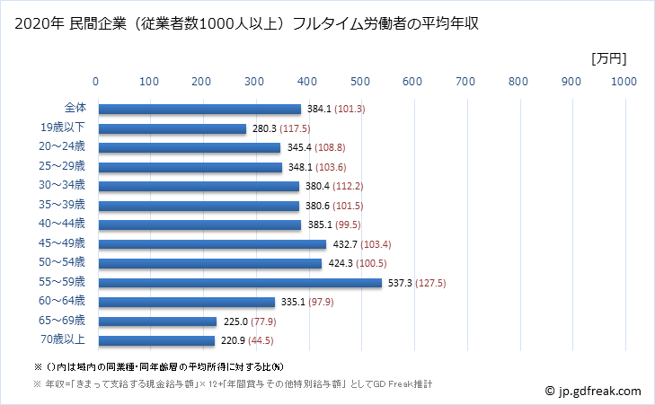 グラフ 年次 茨城県の平均年収 (サービス業（他に分類されないものの常雇フルタイム) 民間企業（従業者数1000人以上）フルタイム労働者の平均年収