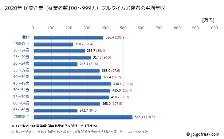 グラフ 年次 茨城県の平均年収 (サービス業（他に分類されないものの常雇フルタイム) 民間企業（従業者数100～999人）フルタイム労働者の平均年収
