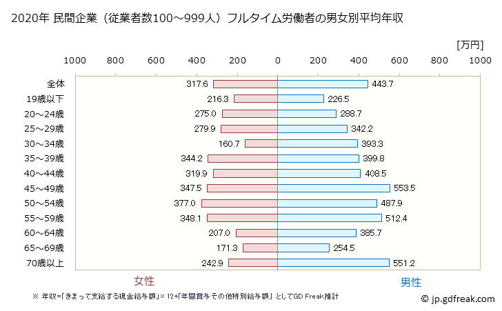グラフ 年次 茨城県の平均年収 (サービス業（他に分類されないものの常雇フルタイム) 民間企業（従業者数100～999人）フルタイム労働者の男女別平均年収