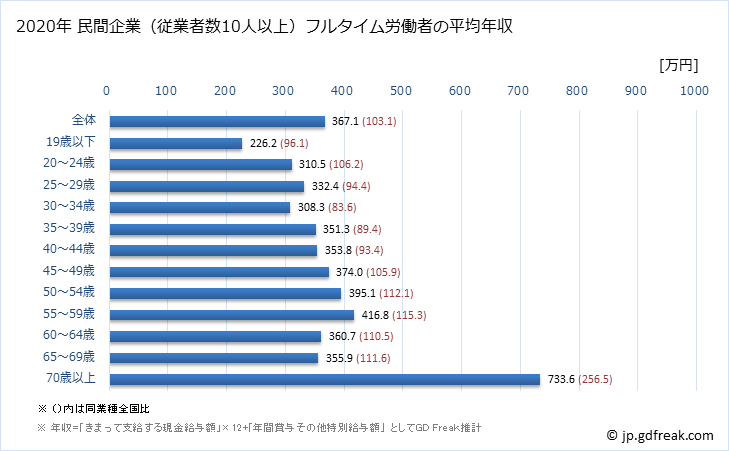 グラフ 年次 茨城県の平均年収 (職業紹介・労働者派遣業の常雇フルタイム) 民間企業（従業者数10人以上）フルタイム労働者の平均年収