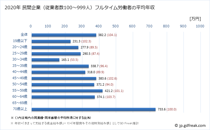 グラフ 年次 茨城県の平均年収 (職業紹介・労働者派遣業の常雇フルタイム) 民間企業（従業者数100～999人）フルタイム労働者の平均年収