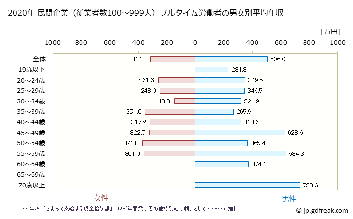 グラフ 年次 茨城県の平均年収 (職業紹介・労働者派遣業の常雇フルタイム) 民間企業（従業者数100～999人）フルタイム労働者の男女別平均年収