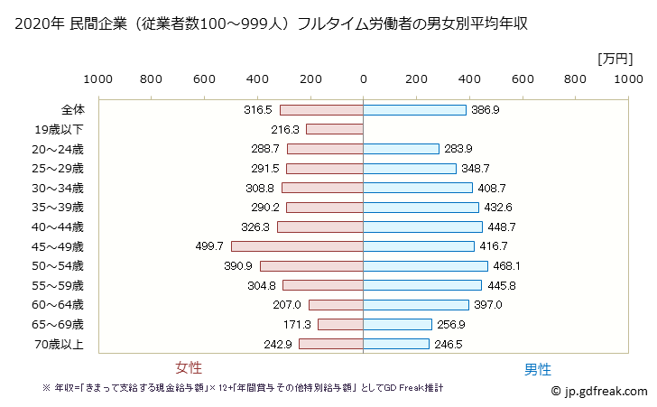 グラフ 年次 茨城県の平均年収 (その他の事業サービス業の常雇フルタイム) 民間企業（従業者数100～999人）フルタイム労働者の男女別平均年収