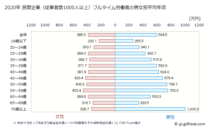 グラフ 年次 栃木県の平均年収 (産業計の常雇フルタイム) 民間企業（従業者数1000人以上）フルタイム労働者の男女別平均年収