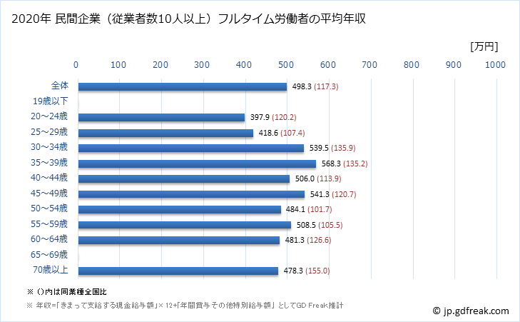 グラフ 年次 栃木県の平均年収 (鉱業・採石業・砂利採取業の常雇フルタイム) 民間企業（従業者数10人以上）フルタイム労働者の平均年収