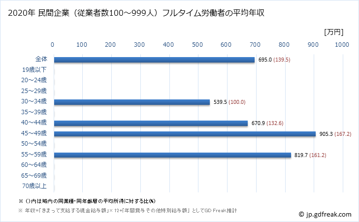グラフ 年次 栃木県の平均年収 (鉱業・採石業・砂利採取業の常雇フルタイム) 民間企業（従業者数100～999人）フルタイム労働者の平均年収
